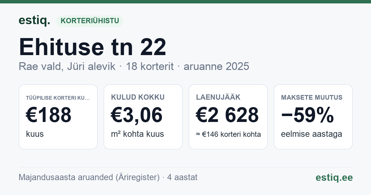 Rae vald, Jüri alevik, Ehituse tn 22 korteriühistu: põhinäitajad 2025 — tüüpiline korter €188 kuus