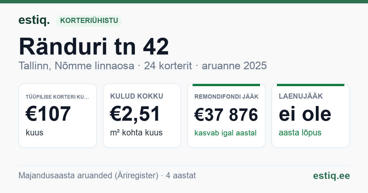 Tallinn, Ränduri tn 42 korteriühistu: põhinäitajad 2025 — tüüpiline korter €107 kuus