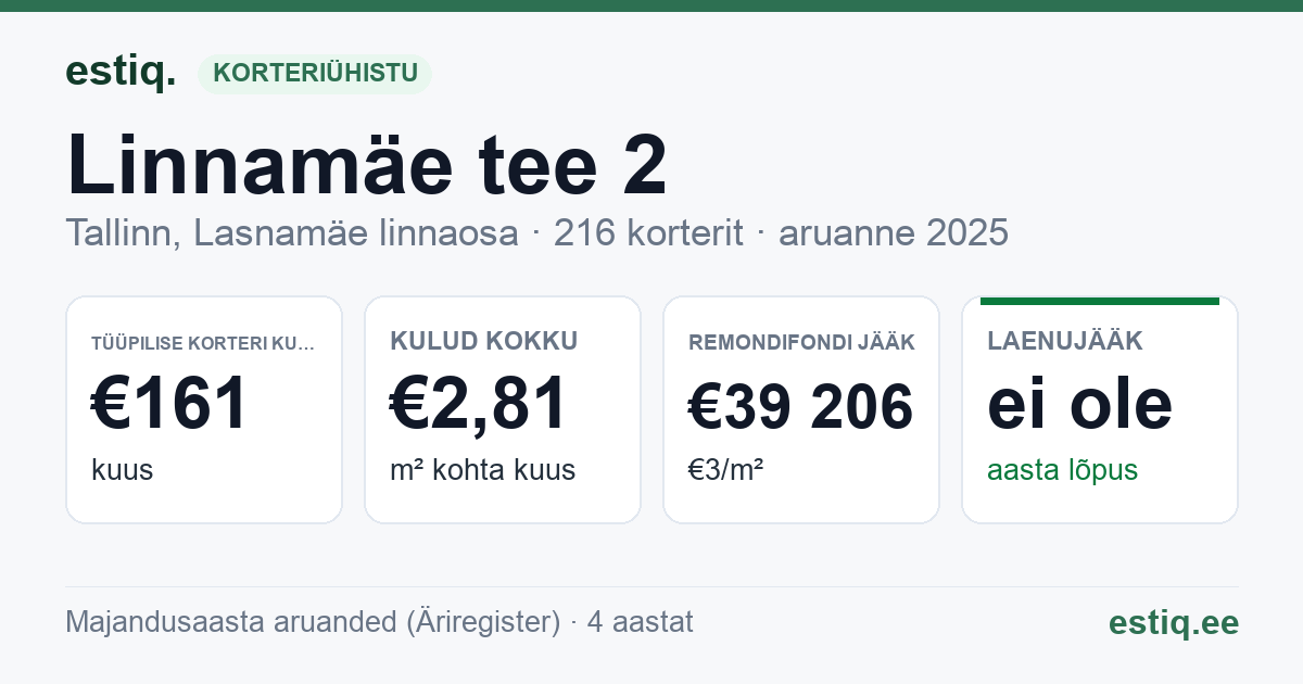 Tallinn, Linnamäe tee 2, Muhu tn 2 korteriühistu: põhinäitajad 2025 — tüüpiline korter €161 kuus
