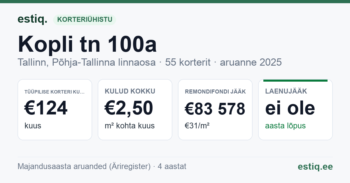Tallinn, Kopli tn 100a korteriühistu: põhinäitajad 2025 — tüüpiline korter €124 kuus