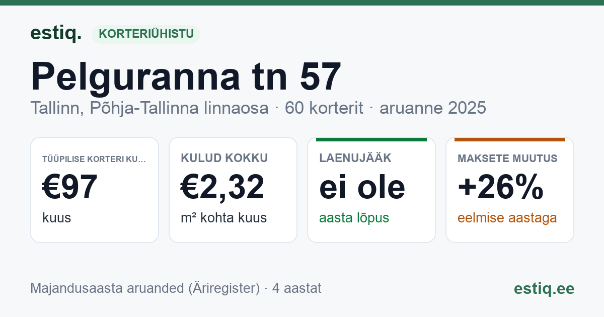 Tallinn, Pelguranna tn 57 korteriühistu: põhinäitajad 2025 — tüüpiline korter €97 kuus