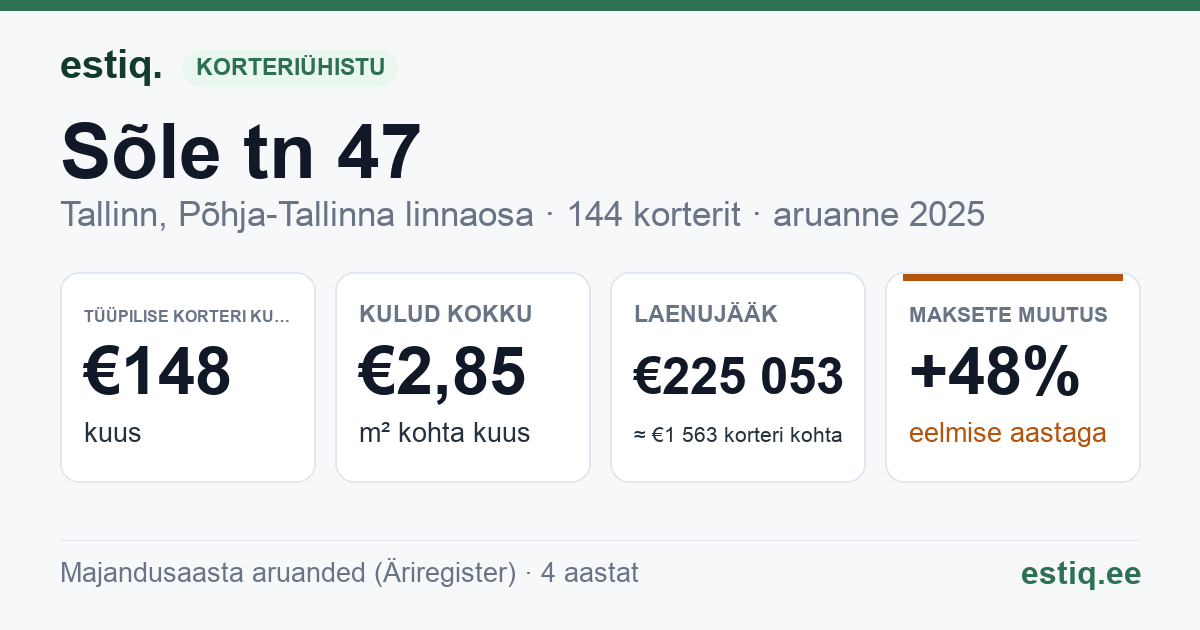 Tallinn, Sõle tn 47 korteriühistu: põhinäitajad 2025 — tüüpiline korter €148 kuus
