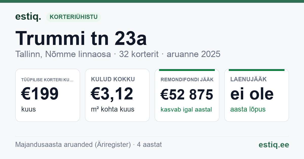 Tallinn, Trummi tn 23a korteriühistu: põhinäitajad 2025 — tüüpiline korter €199 kuus