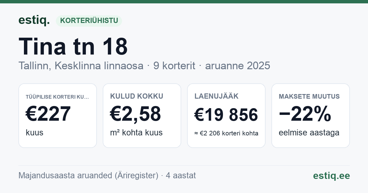 Tallinn, Tina tn 18 korteriühistu: põhinäitajad 2025 — tüüpiline korter €227 kuus