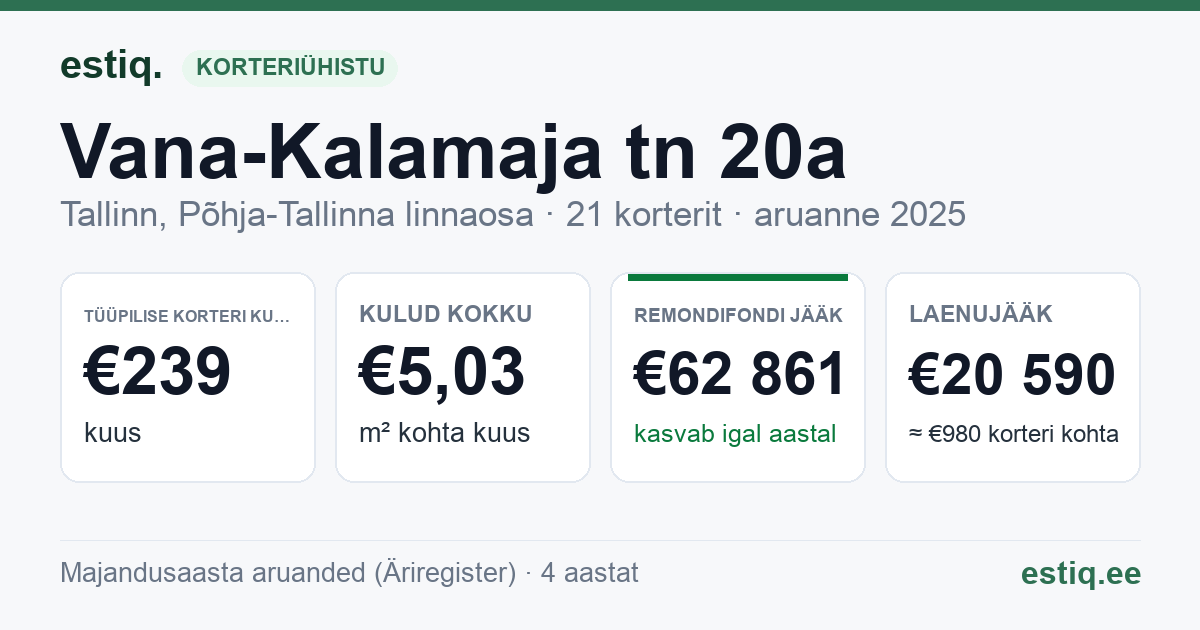 Tallinn, Vana-Kalamaja tn 20a korteriühistu: põhinäitajad 2025 — tüüpiline korter €239 kuus