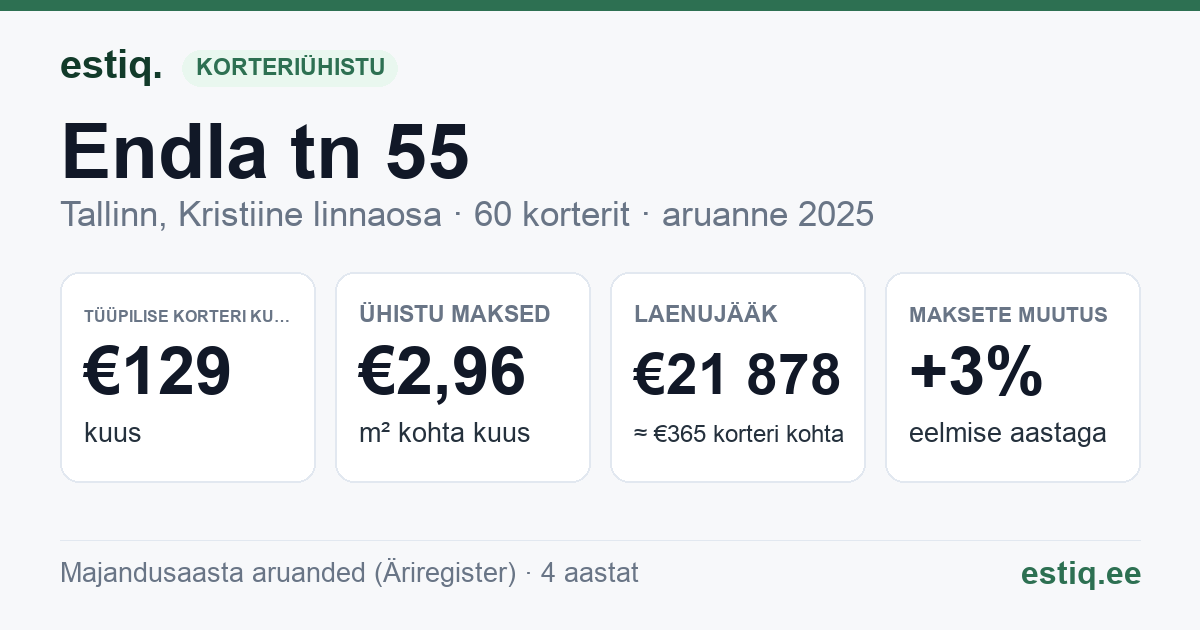 Tallinn, Endla tn 55 korteriühistu: põhinäitajad 2025 — tüüpiline korter €129 kuus