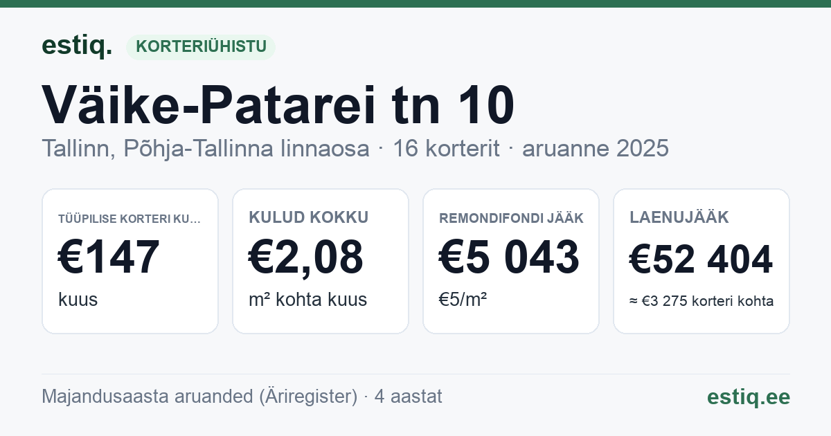 Tallinn, Väike-Patarei tn 10 korteriühistu: põhinäitajad 2025 — tüüpiline korter €147 kuus