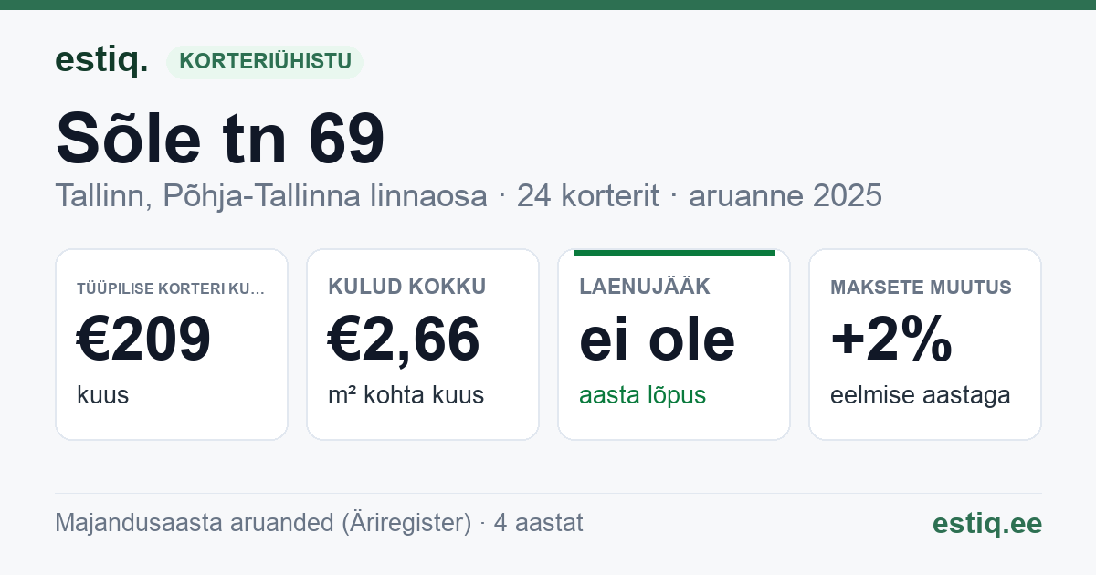 Tallinn, Sõle tn 69 korteriühistu: põhinäitajad 2025 — tüüpiline korter €209 kuus
