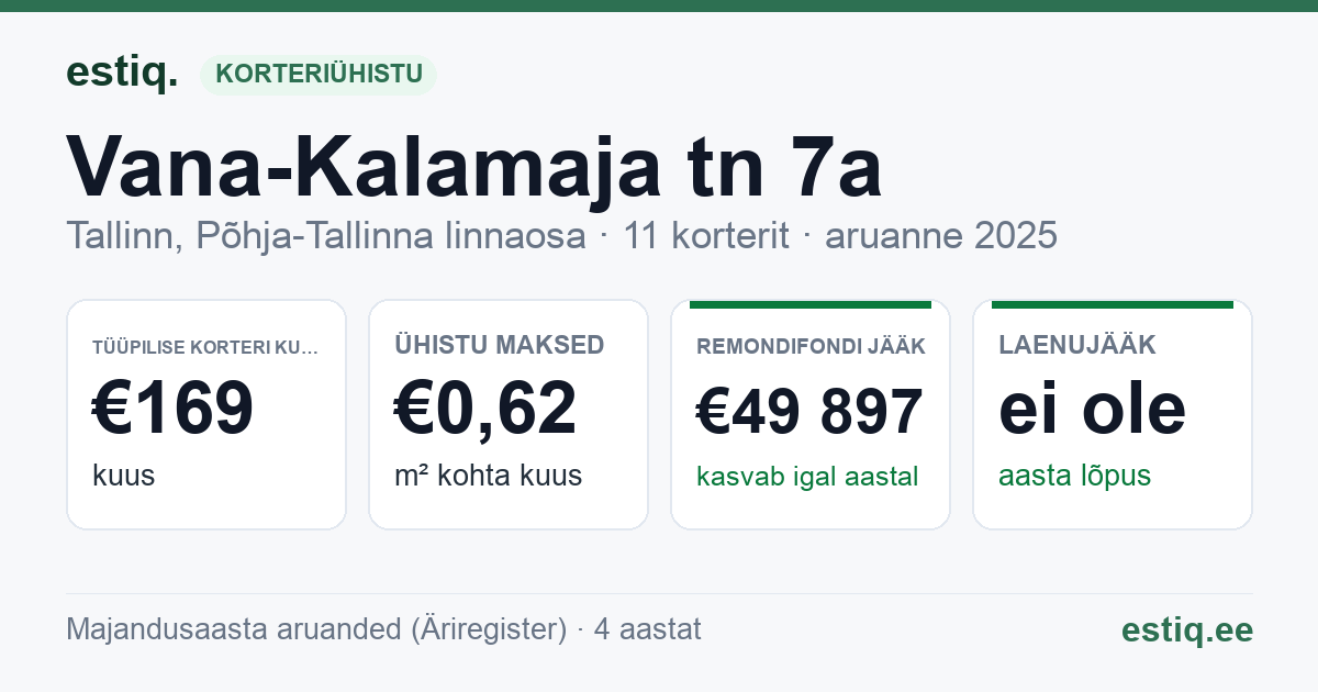 Tallinn, Vana-Kalamaja tn 7a korteriühistu: põhinäitajad 2025 — tüüpiline korter €169 kuus