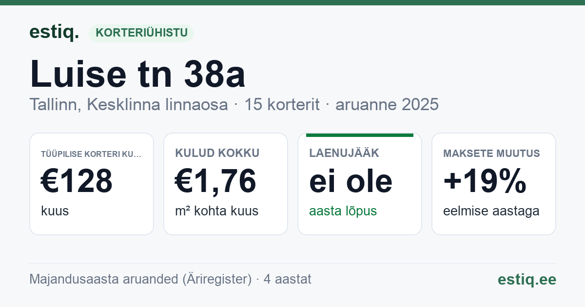 Tallinn, Luise tn 38a korteriühistu: põhinäitajad 2025 — tüüpiline korter €128 kuus
