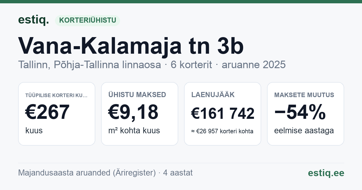 Tallinn, Vana-Kalamaja tn 3b korteriühistu: põhinäitajad 2025 — tüüpiline korter €267 kuus