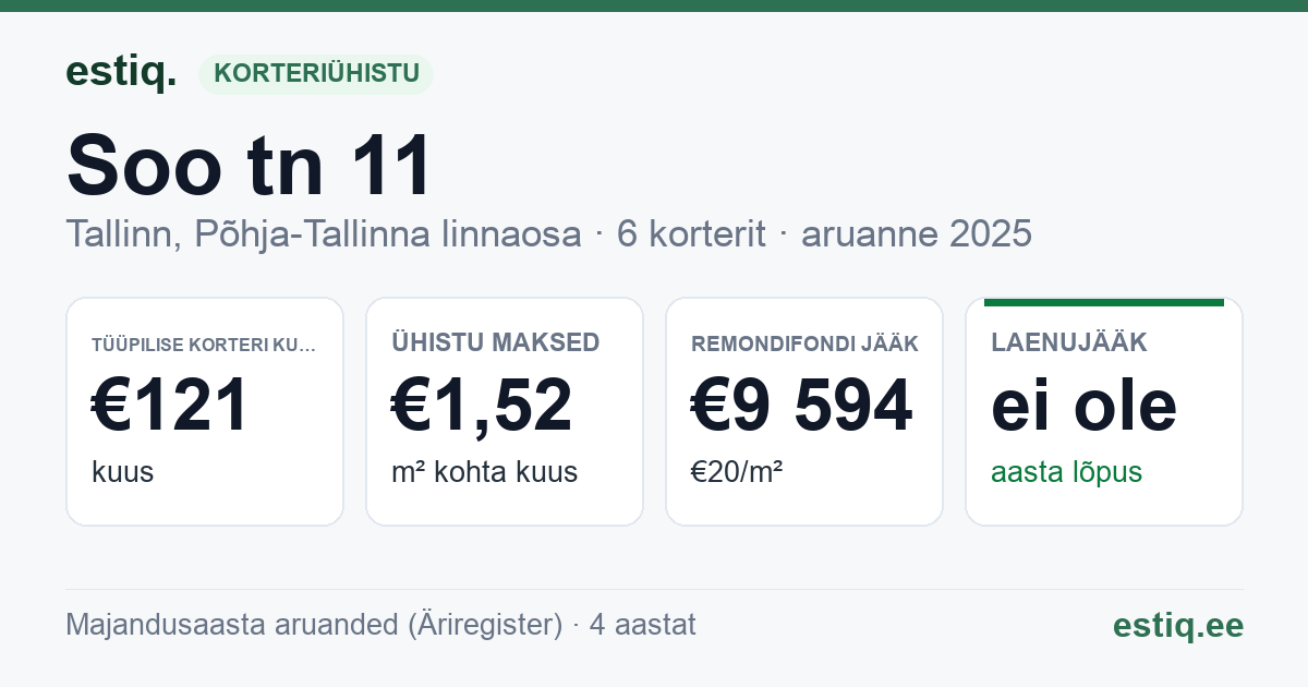 Tallinn, Soo tn 11 korteriühistu: põhinäitajad 2025 — tüüpiline korter €121 kuus