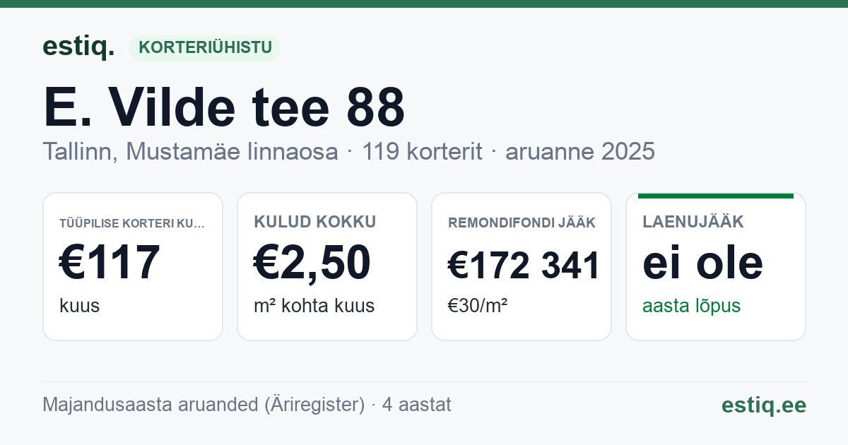 Tallinn, E. Vilde tee 88 korteriühistu: põhinäitajad 2025 — tüüpiline korter €117 kuus