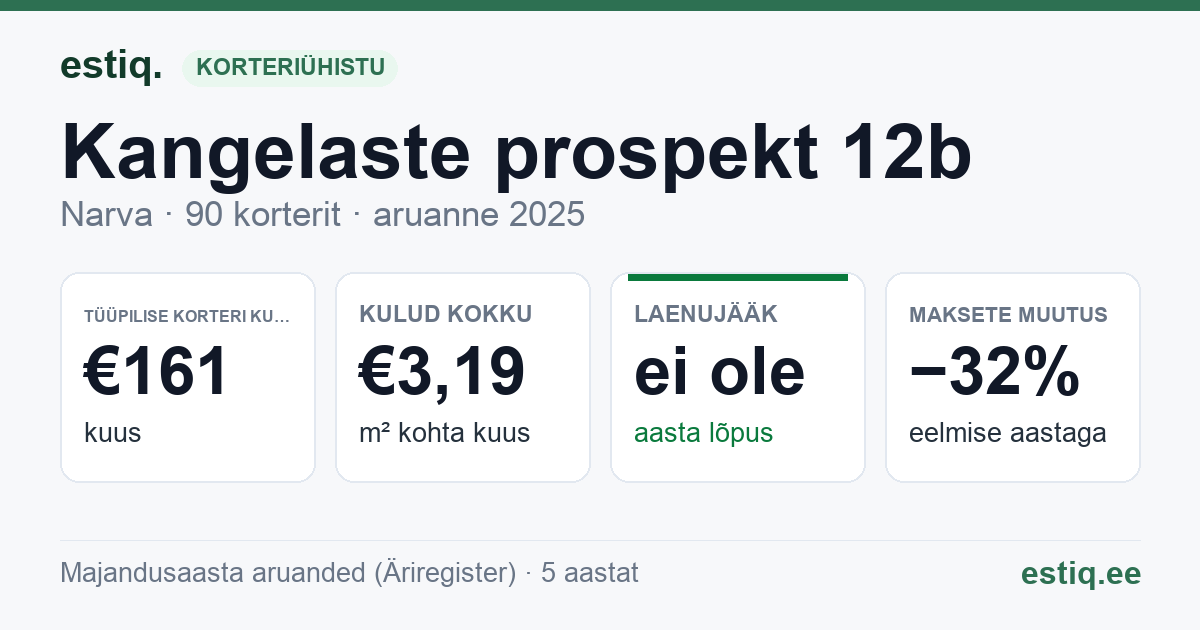 Narva linn, Kangelaste prospekt 12b korteriühistu: põhinäitajad 2025 — tüüpiline korter €161 kuus