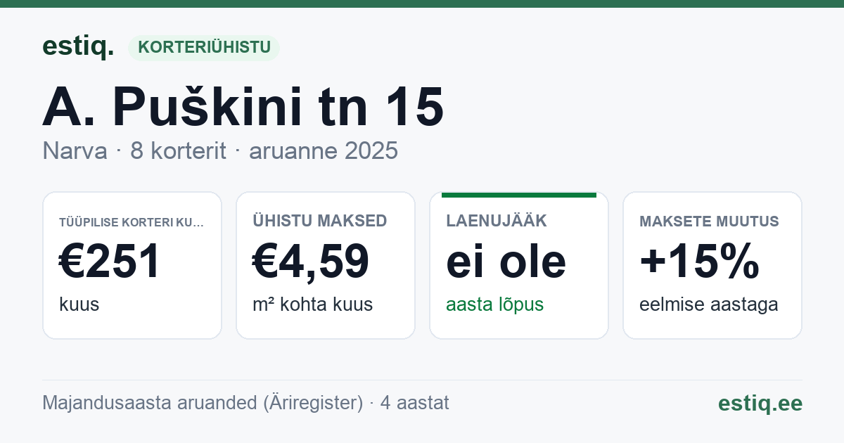 Narva linn, A. Puškini tn 15 korteriühistu: põhinäitajad 2025 — tüüpiline korter €251 kuus