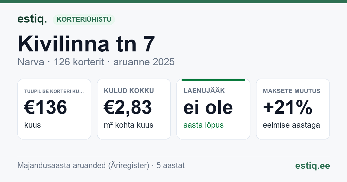 Narva linn, Kivilinna tn 7 korteriühistu: põhinäitajad 2025 — tüüpiline korter €136 kuus