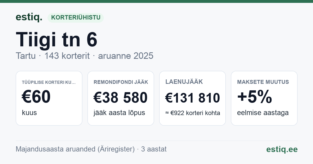 Tartu linn, Tiigi tn 6 korteriühistu: põhinäitajad 2025 — tüüpiline korter €60 kuus