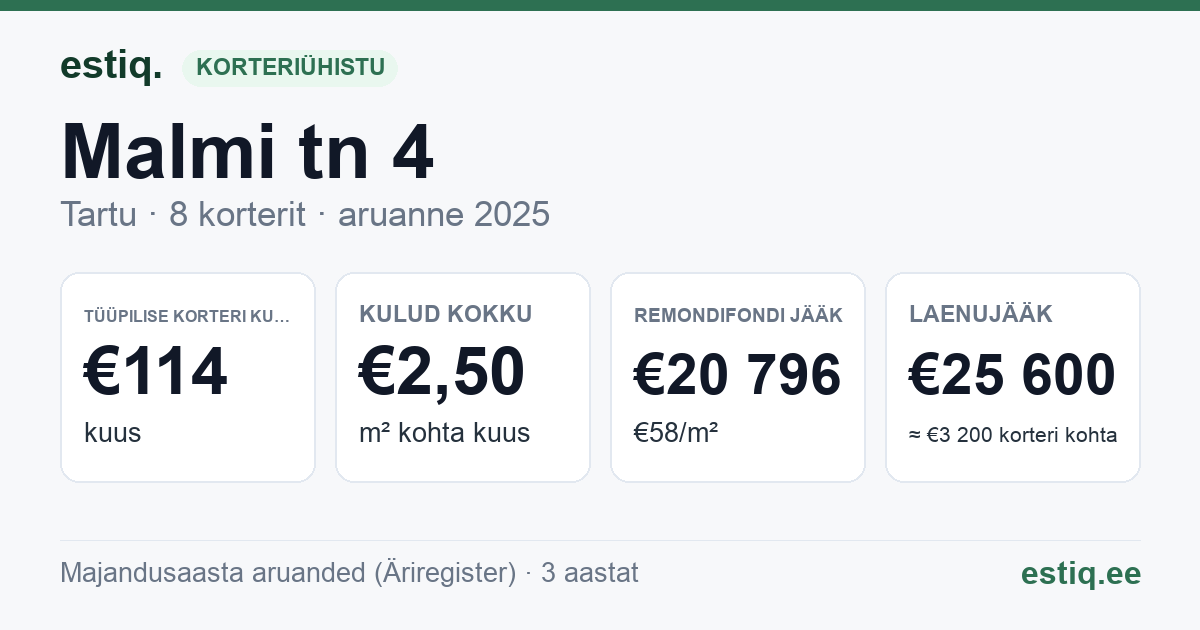 Tartu linn, Malmi tn 4 korteriühistu: põhinäitajad 2025 — tüüpiline korter €114 kuus
