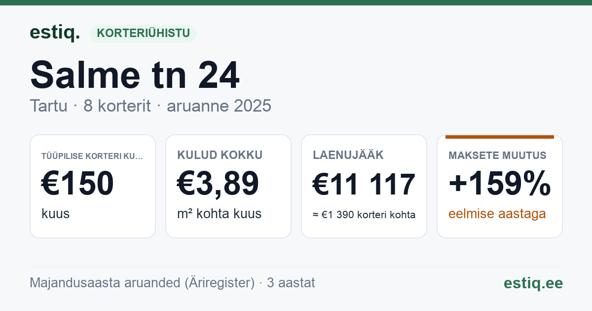 Tartu linn, Salme tn 24 korteriühistu: põhinäitajad 2025 — tüüpiline korter €150 kuus