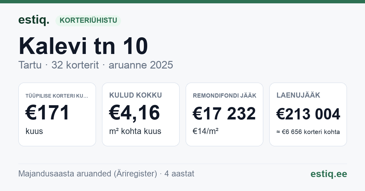 Tartu linn, Kalevi tn 10 korteriühistu: põhinäitajad 2025 — tüüpiline korter €171 kuus