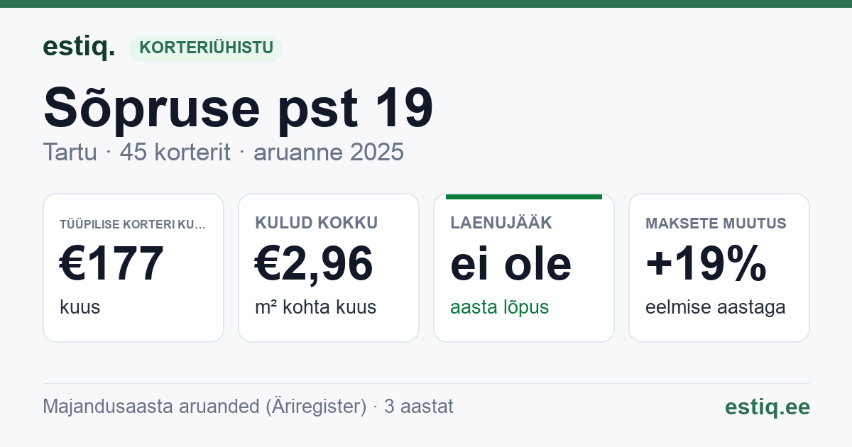 Tartu linn, Sõpruse pst 19 korteriühistu: põhinäitajad 2025 — tüüpiline korter €177 kuus