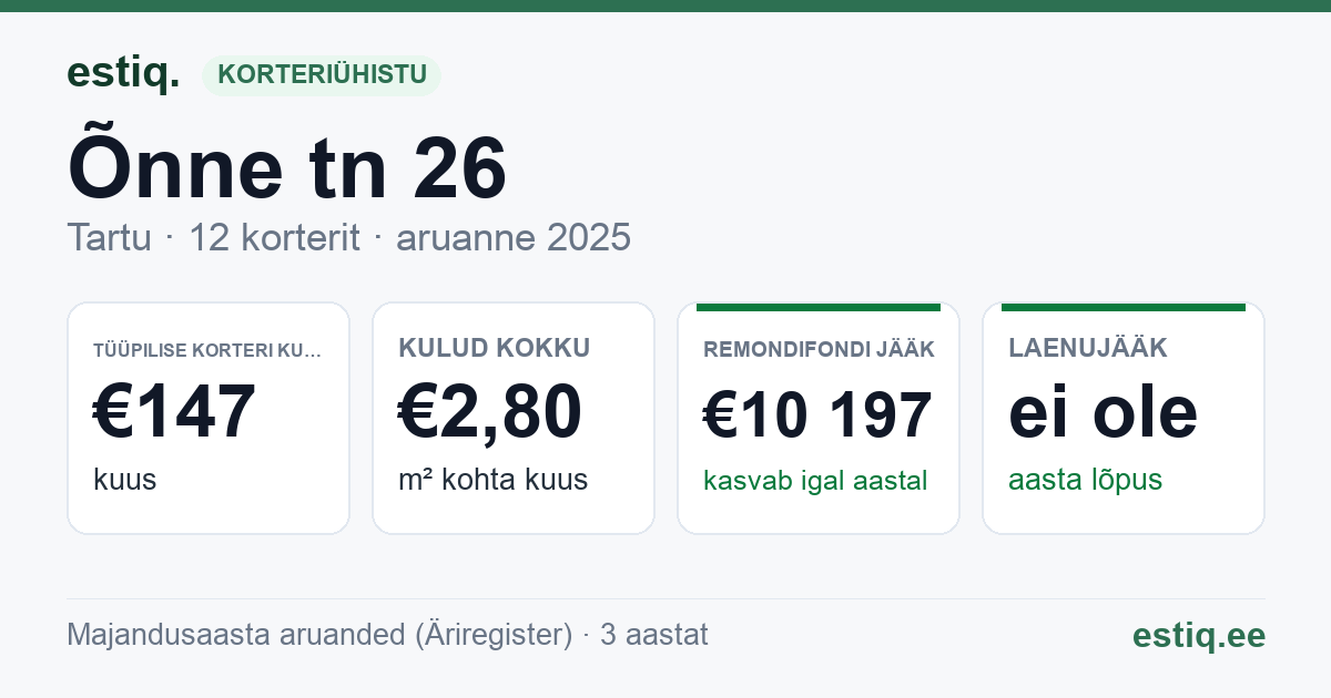 Tartu linn, Õnne tn 26 korteriühistu: põhinäitajad 2025 — tüüpiline korter €147 kuus