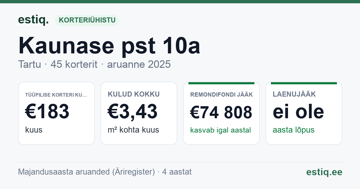 Tartu linn, Kaunase pst 10a korteriühistu: põhinäitajad 2025 — tüüpiline korter €183 kuus