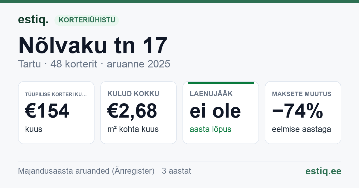 Tartu linn, Nõlvaku tn 17 korteriühistu: põhinäitajad 2025 — tüüpiline korter €154 kuus