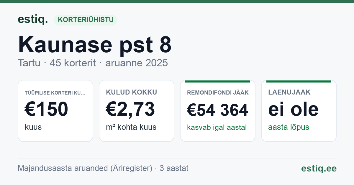 Tartu linn, Kaunase pst 8 korteriühistu: põhinäitajad 2025 — tüüpiline korter €150 kuus