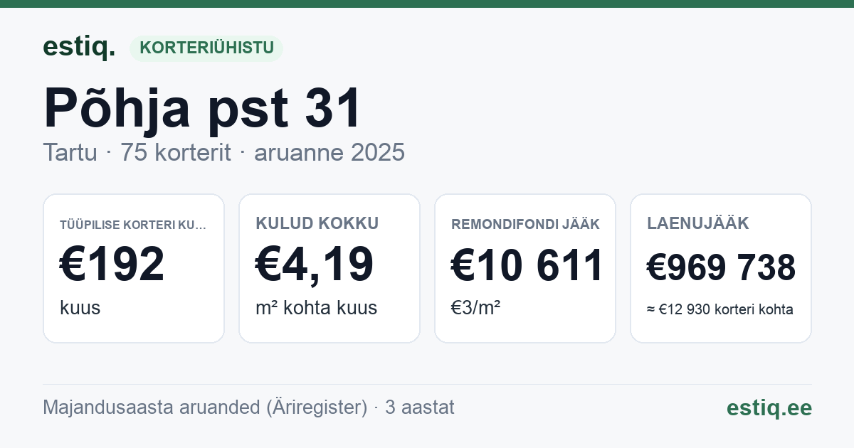 Tartu linn, Põhja pst 31 korteriühistu: põhinäitajad 2025 — tüüpiline korter €192 kuus