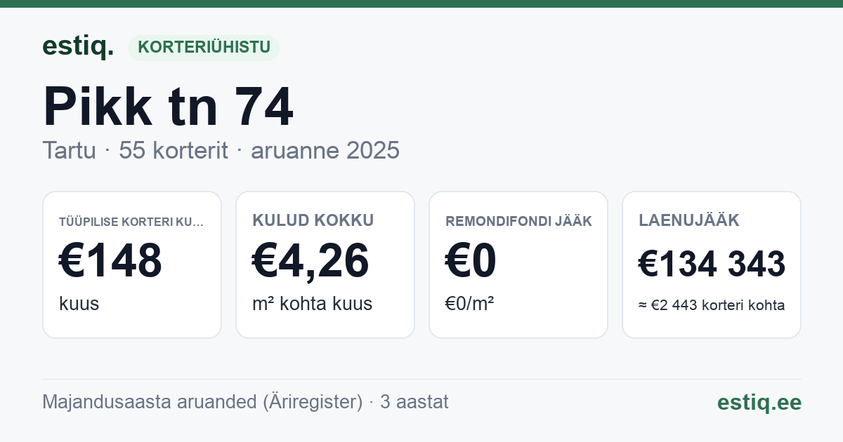 Tartu linn, Pikk tn 74 korteriühistu: põhinäitajad 2025 — tüüpiline korter €148 kuus