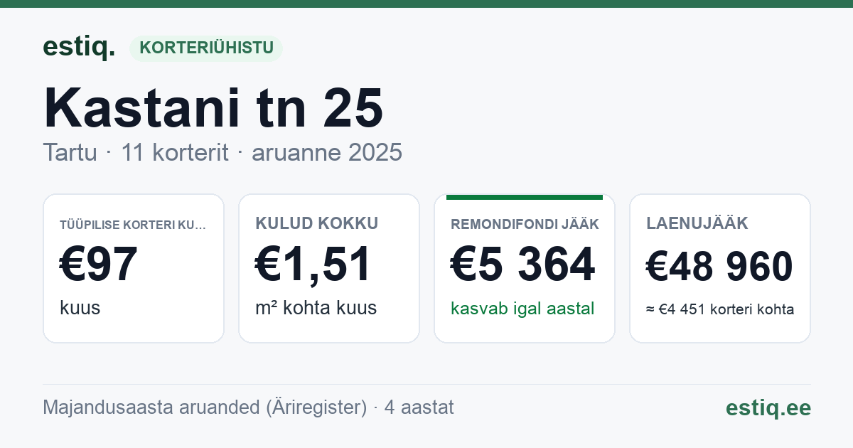 Tartu linn, Kastani tn 25 korteriühistu: põhinäitajad 2025 — tüüpiline korter €97 kuus