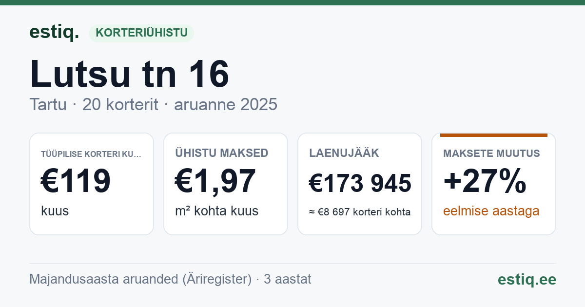 Tartu linn, Lutsu tn 16 korteriühistu: põhinäitajad 2025 — tüüpiline korter €119 kuus
