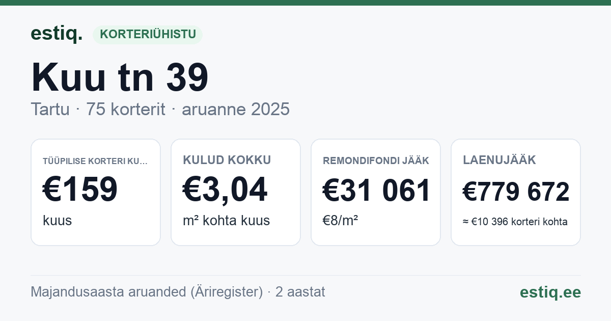 Tartu linn, Kuu tn 39 korteriühistu: põhinäitajad 2025 — tüüpiline korter €159 kuus
