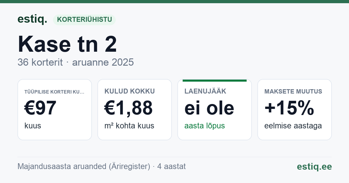Peipsiääre vald, Kallaste linn, Kase tn 2 korteriühistu: põhinäitajad 2025 — tüüpiline korter €97 kuus