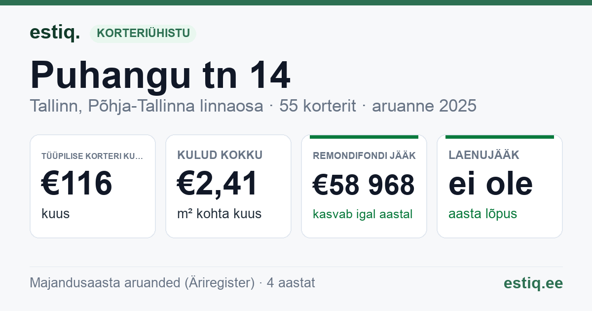 Tallinn, Puhangu tn 14 korteriühistu: põhinäitajad 2025 — tüüpiline korter €116 kuus