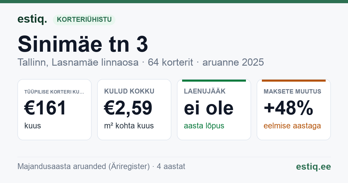 Tallinn, Sinimäe tn 3 korteriühistu: põhinäitajad 2025 — tüüpiline korter €161 kuus
