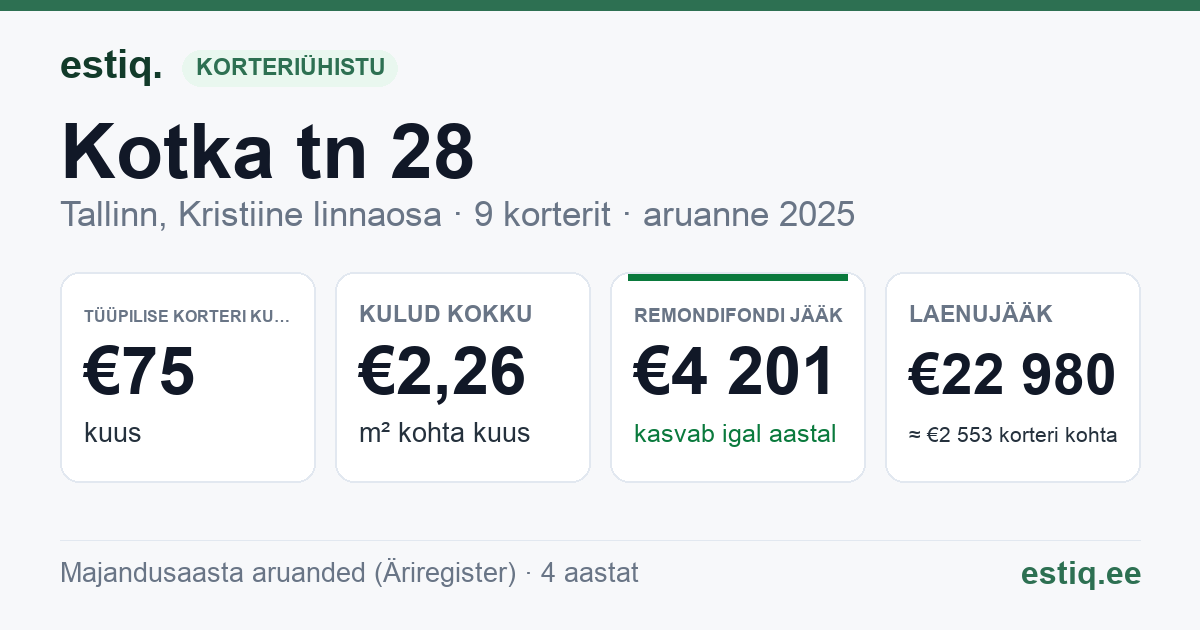 Tallinn, Kotka tn 28 korteriühistu: põhinäitajad 2025 — tüüpiline korter €75 kuus