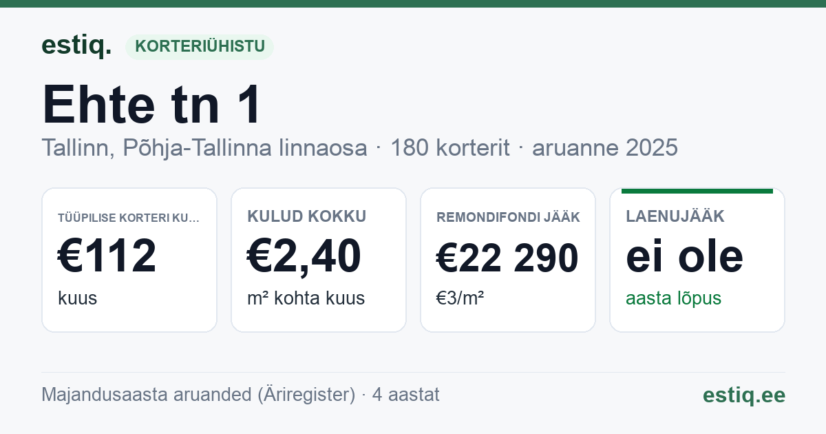 Tallinn, Ehte tn 1, Ehte tn 3 korteriühistu: põhinäitajad 2025 — tüüpiline korter €112 kuus