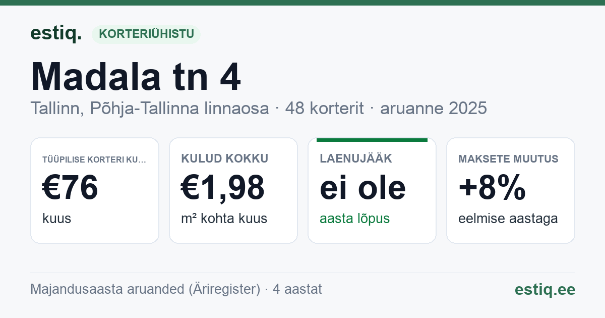 Tallinn, Madala tn 4 korteriühistu: põhinäitajad 2025 — tüüpiline korter €76 kuus