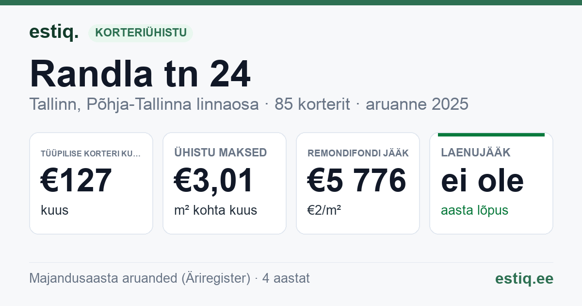 Tallinn, Randla tn 24 korteriühistu: põhinäitajad 2025 — tüüpiline korter €127 kuus