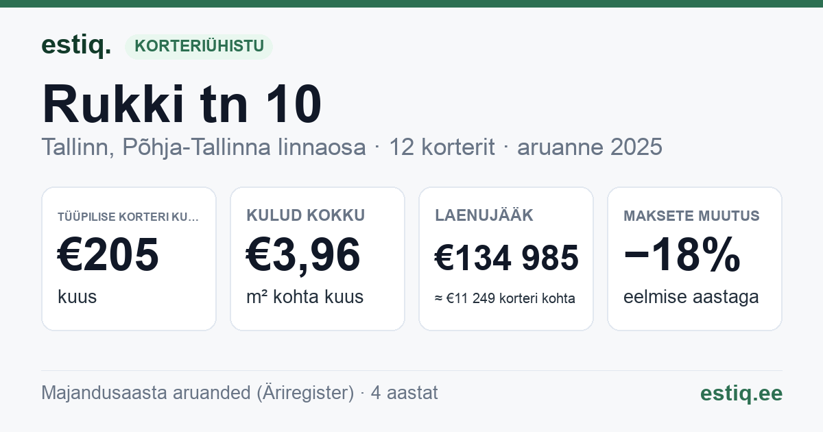 Tallinn, Rukki tn 10 korteriühistu: põhinäitajad 2025 — tüüpiline korter €205 kuus