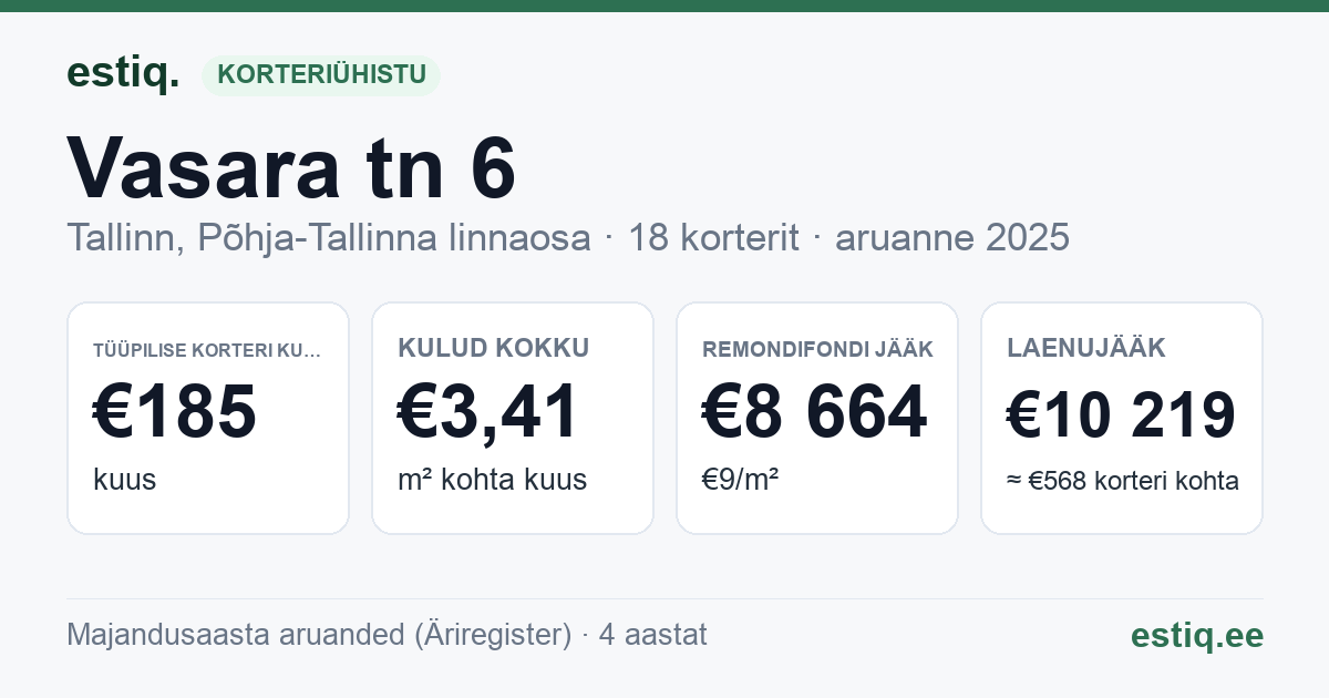 Tallinn, Vasara tn 6 korteriühistu: põhinäitajad 2025 — tüüpiline korter €185 kuus