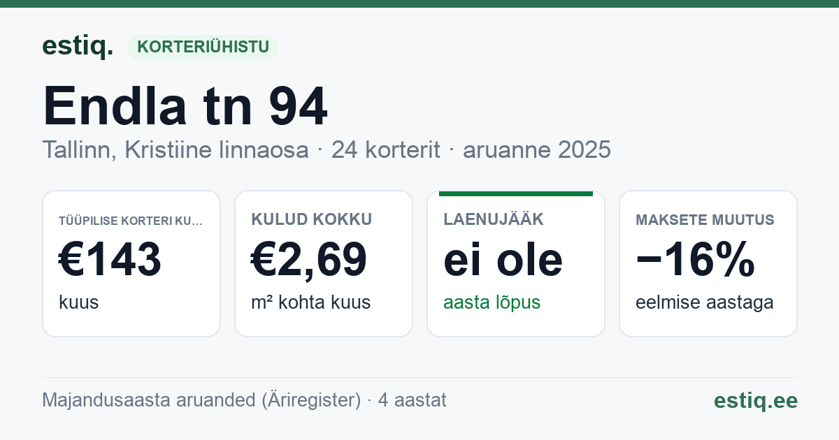 Tallinn, Endla tn 94 korteriühistu: põhinäitajad 2025 — tüüpiline korter €143 kuus