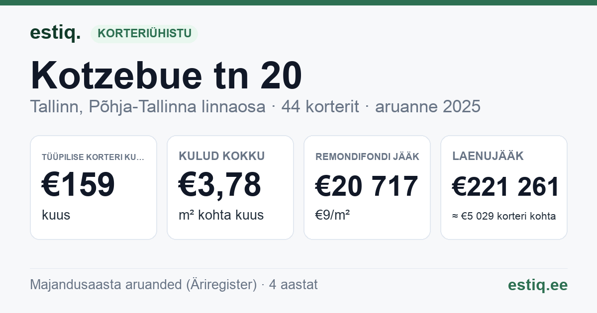 Tallinn, Kotzebue tn 20 korteriühistu: põhinäitajad 2025 — tüüpiline korter €159 kuus