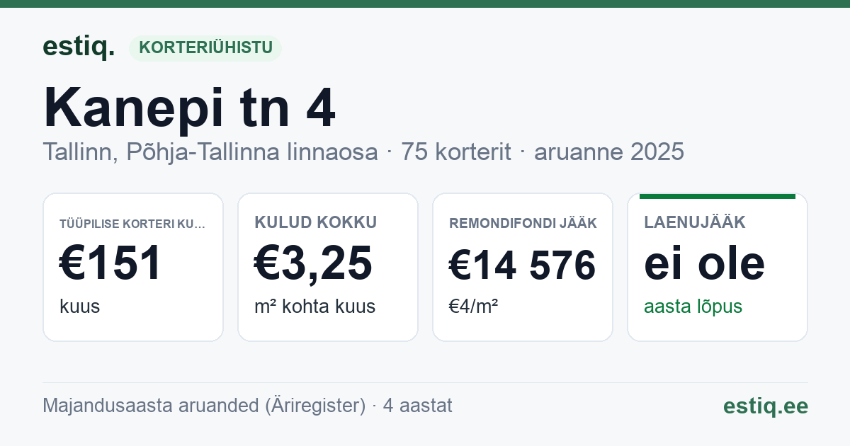 Tallinn, Kanepi tn 4 korteriühistu: põhinäitajad 2025 — tüüpiline korter €151 kuus