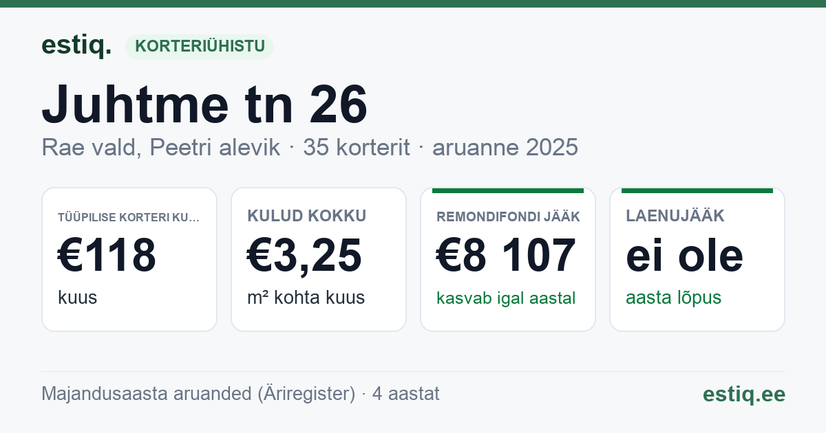 Rae vald, Peetri alevik, Juhtme tn 26 korteriühistu: põhinäitajad 2025 — tüüpiline korter €118 kuus
