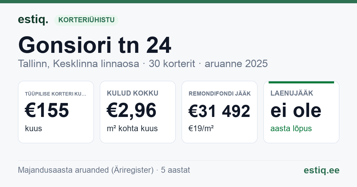Tallinn, Gonsiori tn 24 korteriühistu: põhinäitajad 2025 — tüüpiline korter €155 kuus