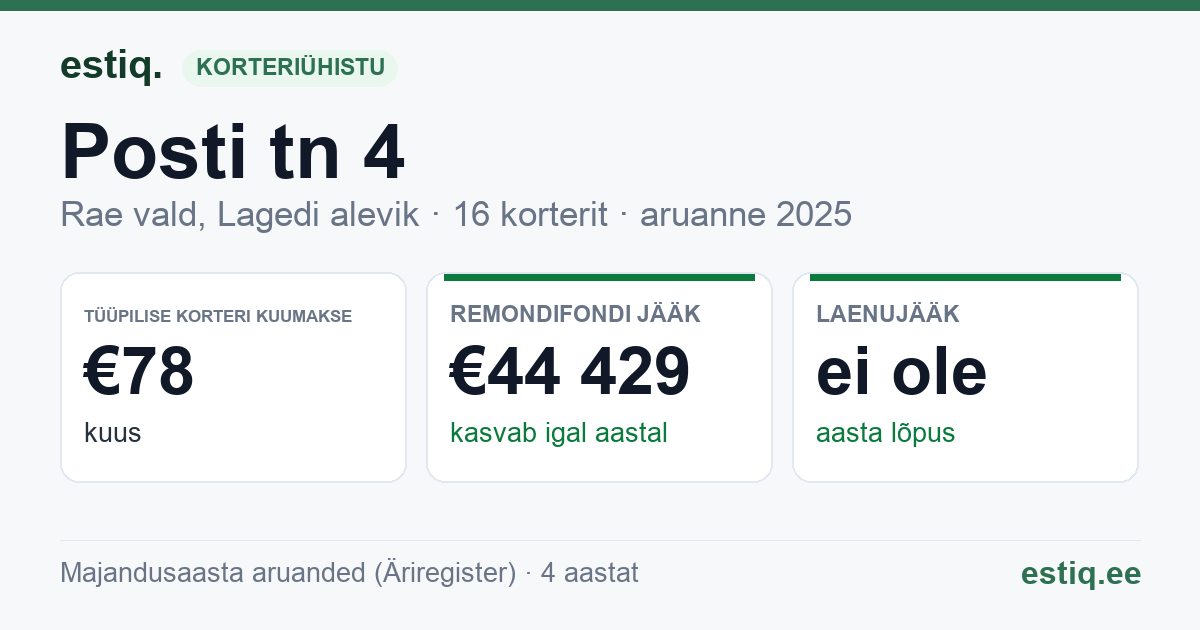 Rae vald, Lagedi alevik, Posti tn 4, Posti tn 5 korteriühistu: põhinäitajad 2025 — tüüpiline korter €78 kuus