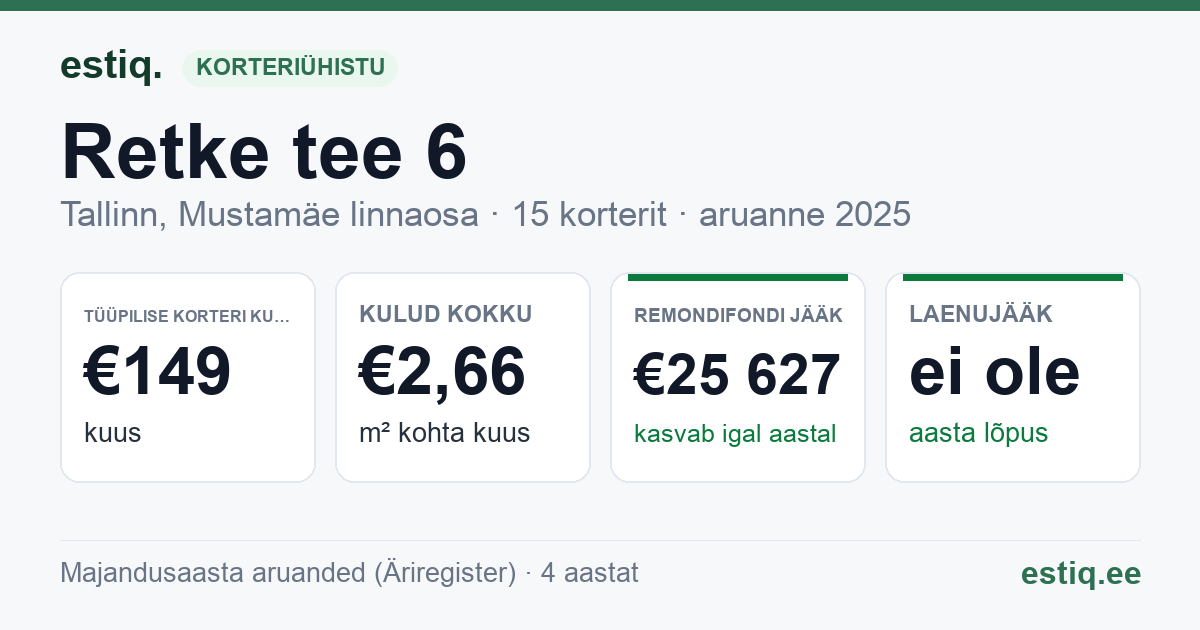 Tallinn, Retke tee 6 korteriühistu: põhinäitajad 2025 — tüüpiline korter €149 kuus